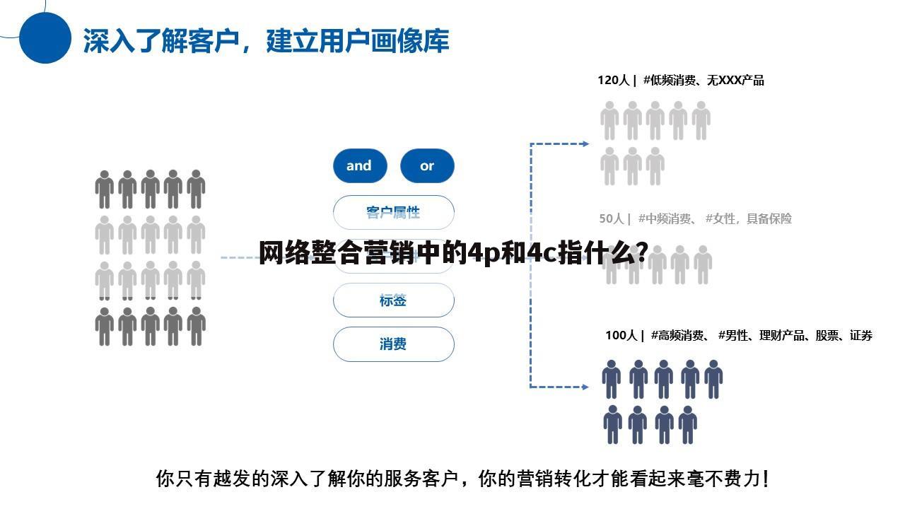 网络整合营销中的4p和4c指什么？