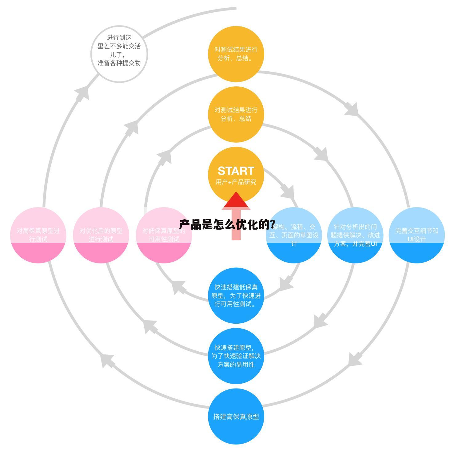 产品是怎么优化的？