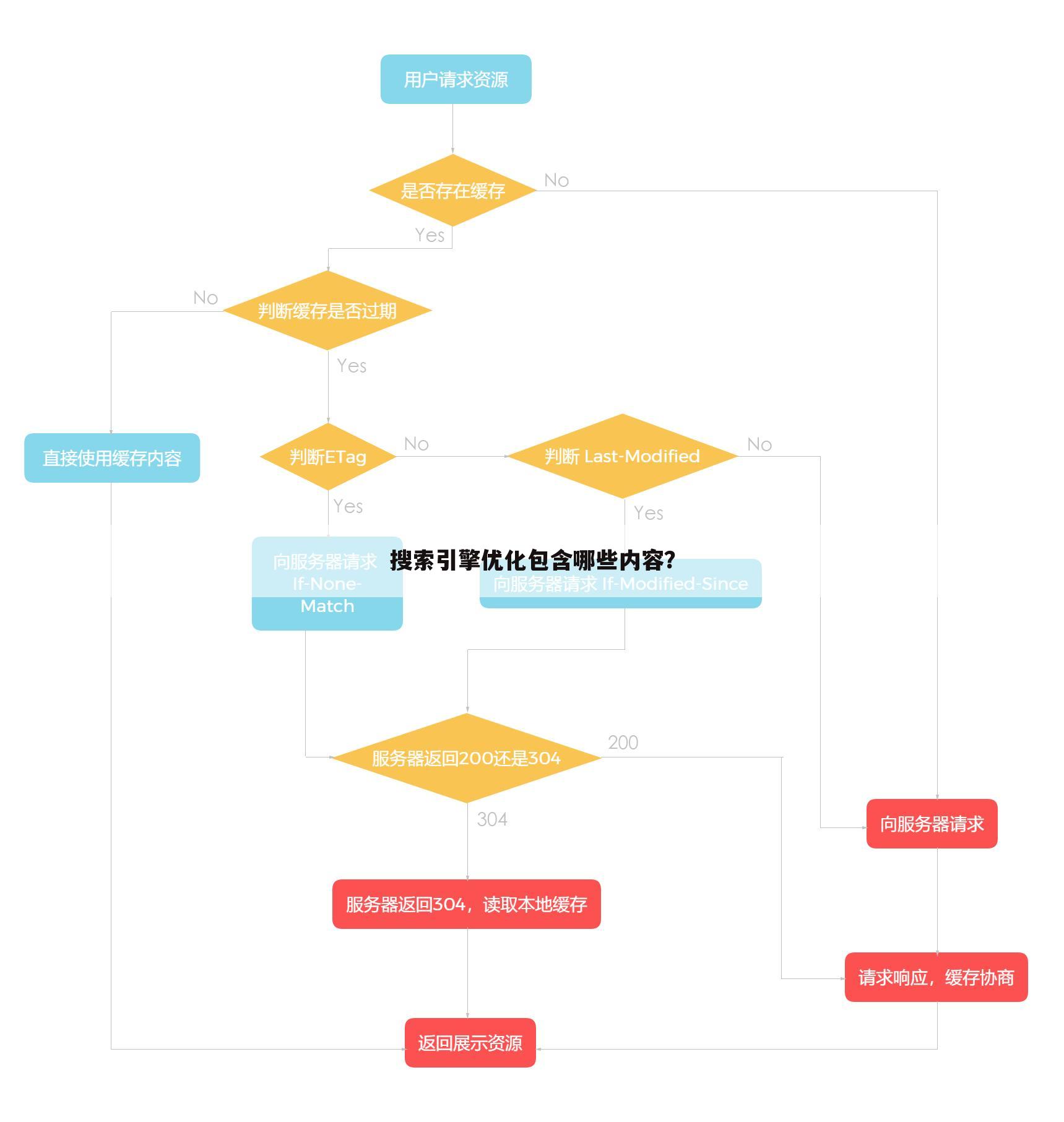 搜索引擎优化包含哪些内容?