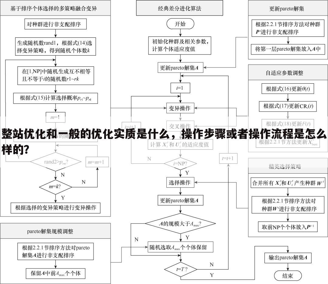 整站优化和一般的优化实质是什么，操作步骤或者操作流程是怎么样的？