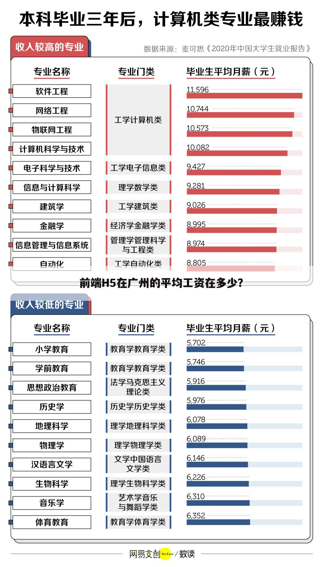前端H5在广州的平均工资在多少?
