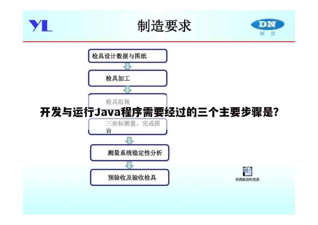 开发与运行Java程序需要经过的三个主要步骤是？