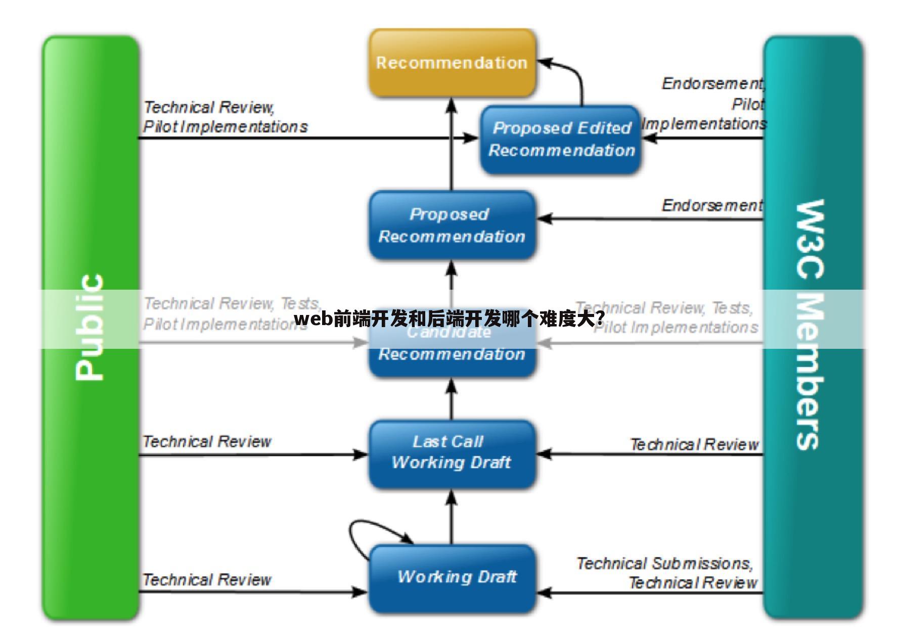 web前端开发和后端开发哪个难度大?