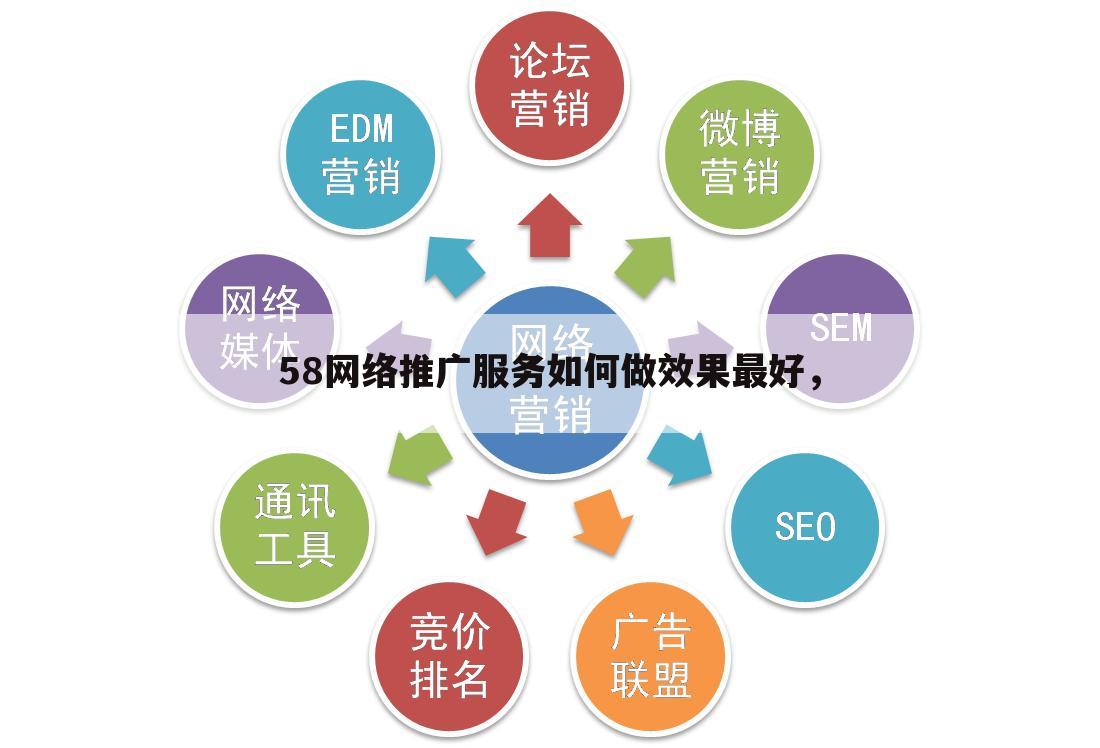 58网络推广服务如何做效果最好,