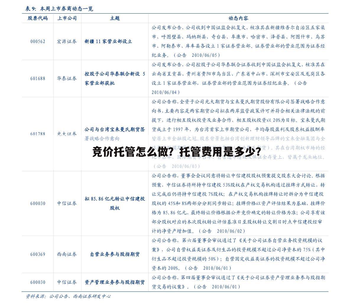 竞价托管怎么做?托管费用是多少?