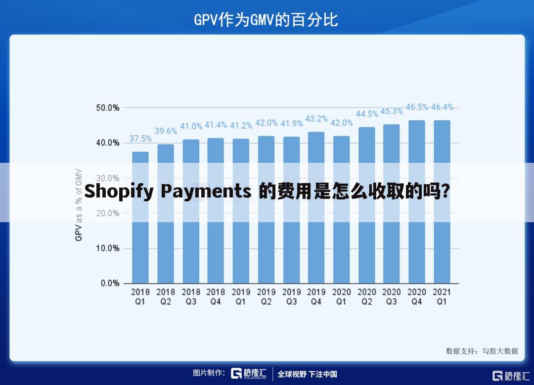 Shopify Payments 的费用是怎么收取的吗?