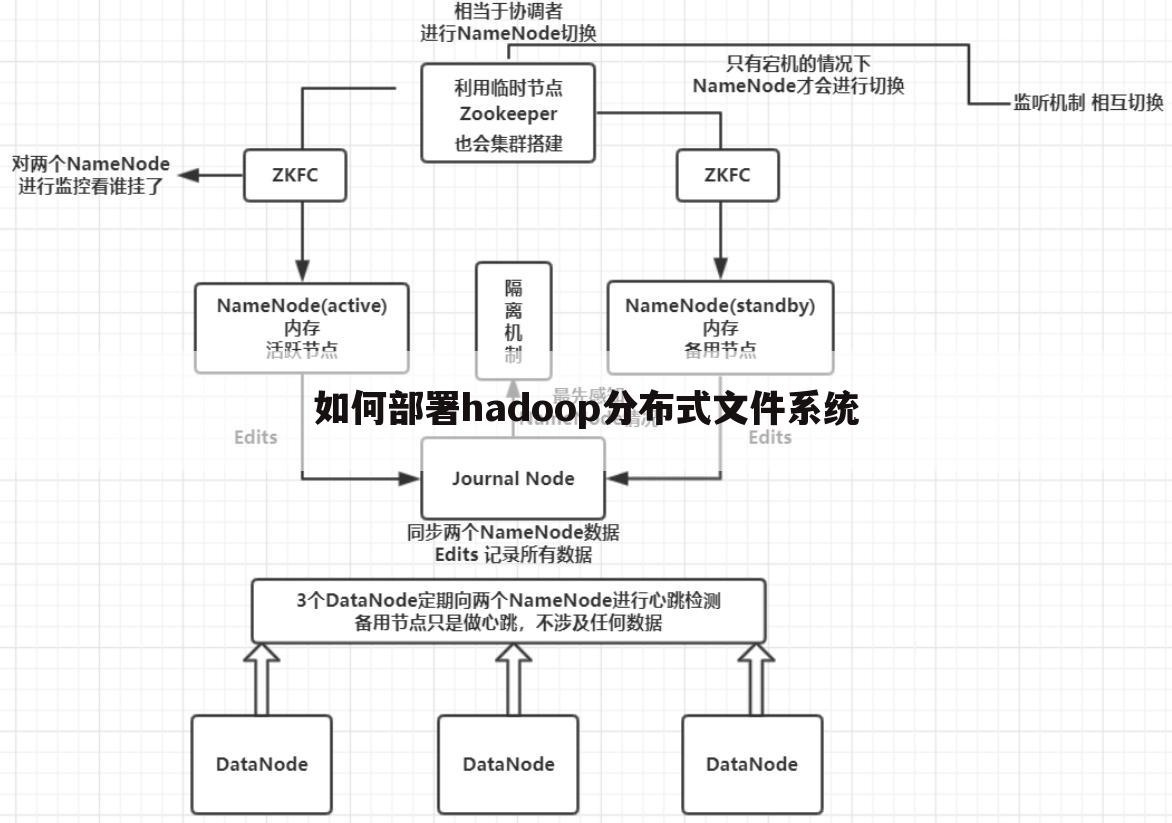如何部署hadoop分布式文件系统