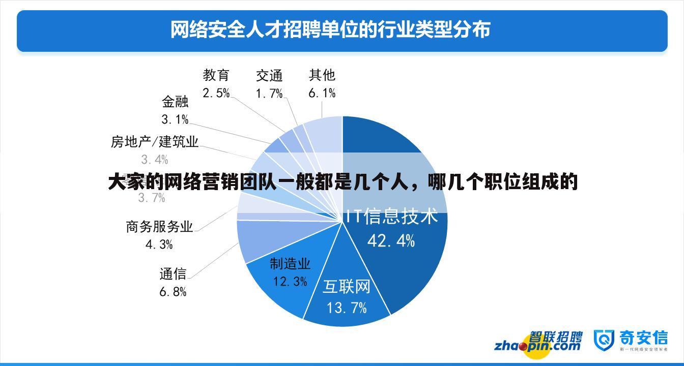 大家的网络营销团队一般都是几个人,哪几个职位组成的