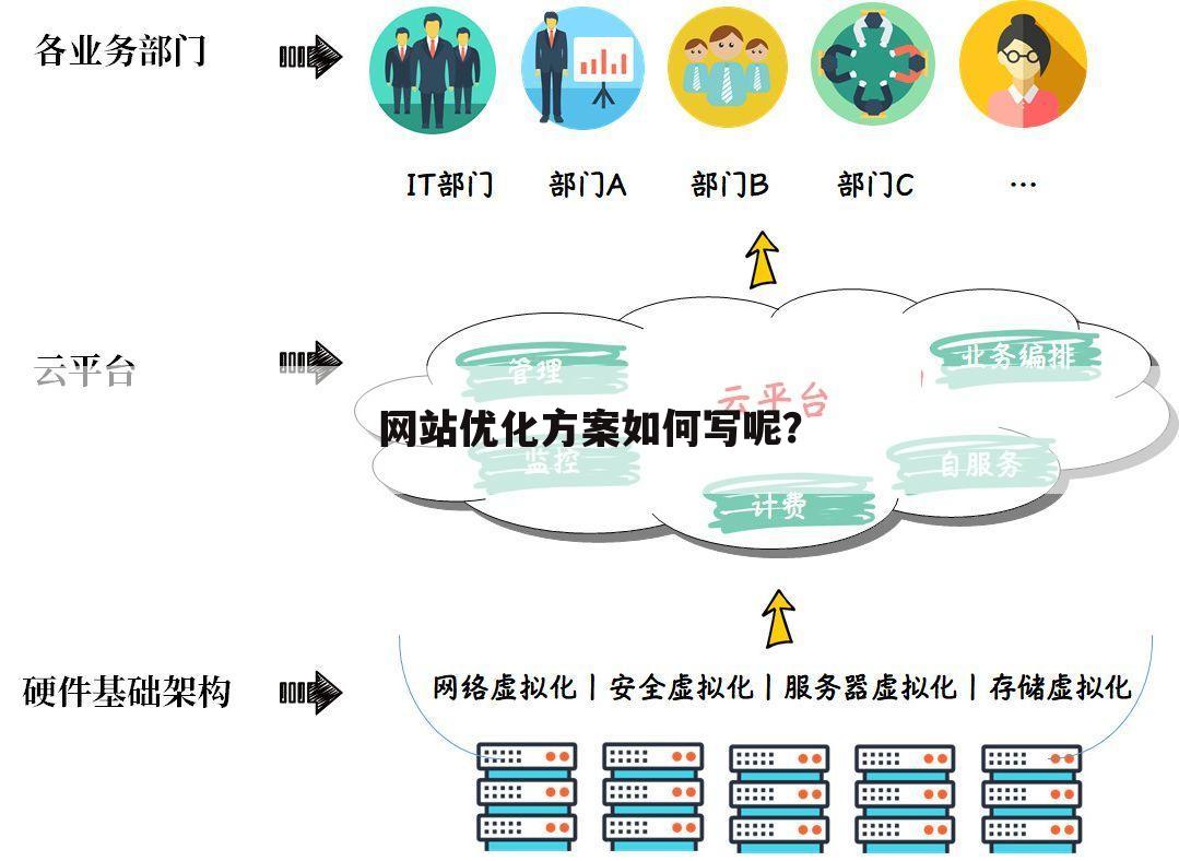 网站优化方案如何写呢？