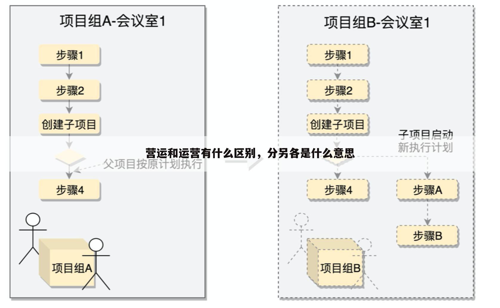 〔代运作运营〕运营运作的区别与联系