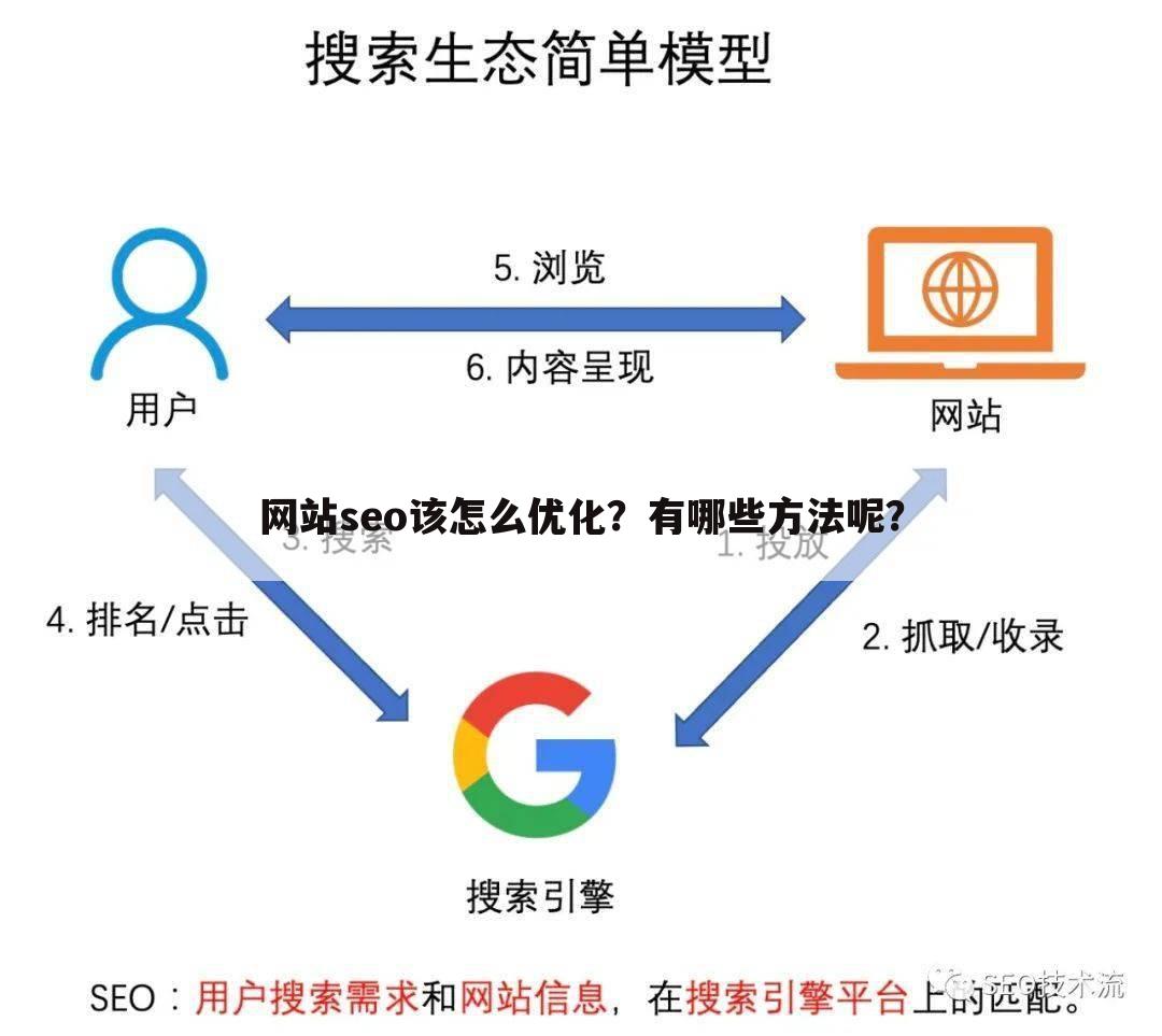 网站seo该怎么优化？有哪些方法呢？
