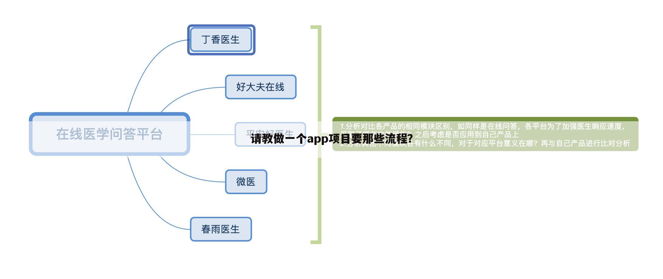 请教做一个app项目要那些流程？