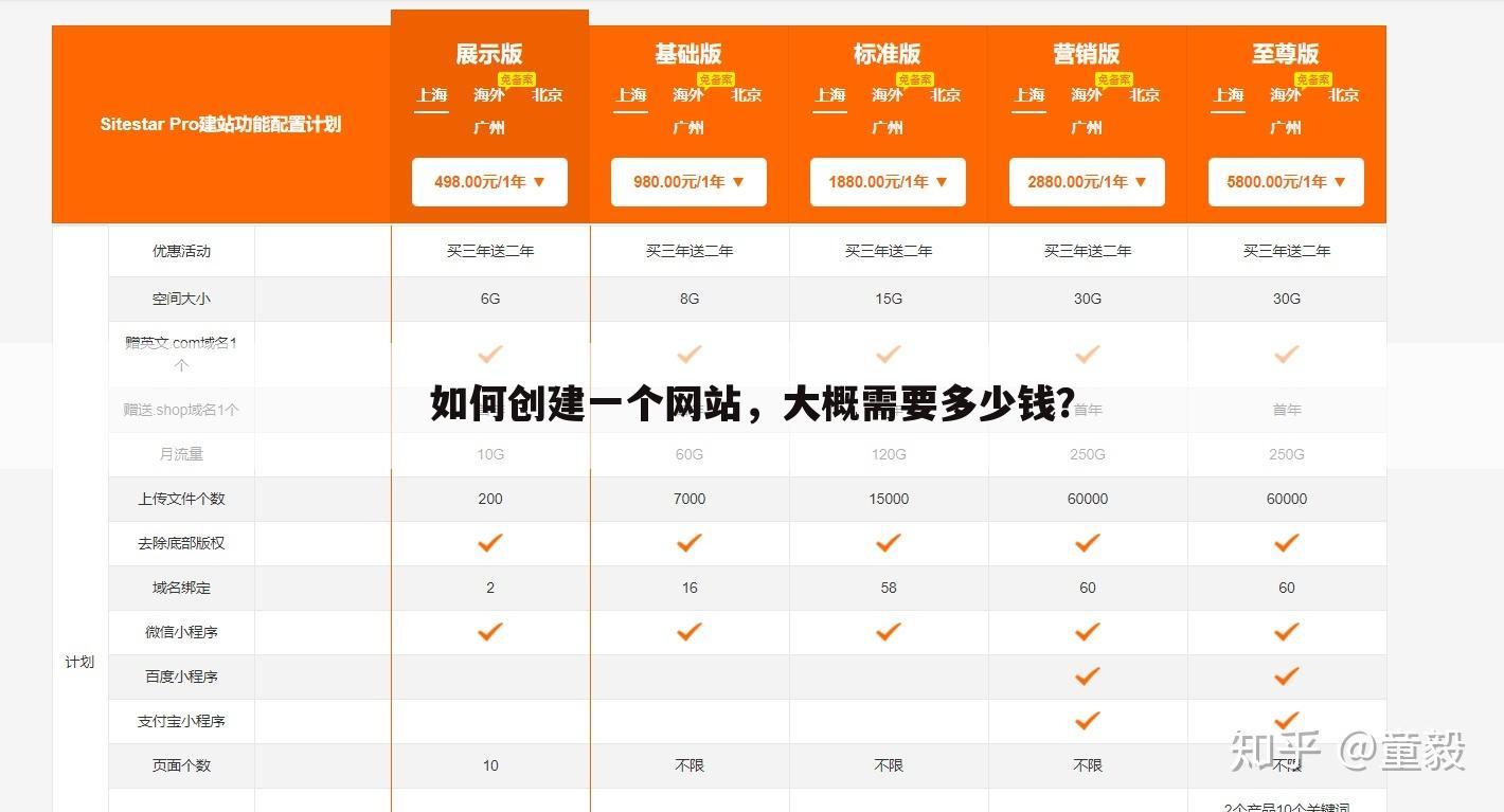 如何创建一个网站，大概需要多少钱？