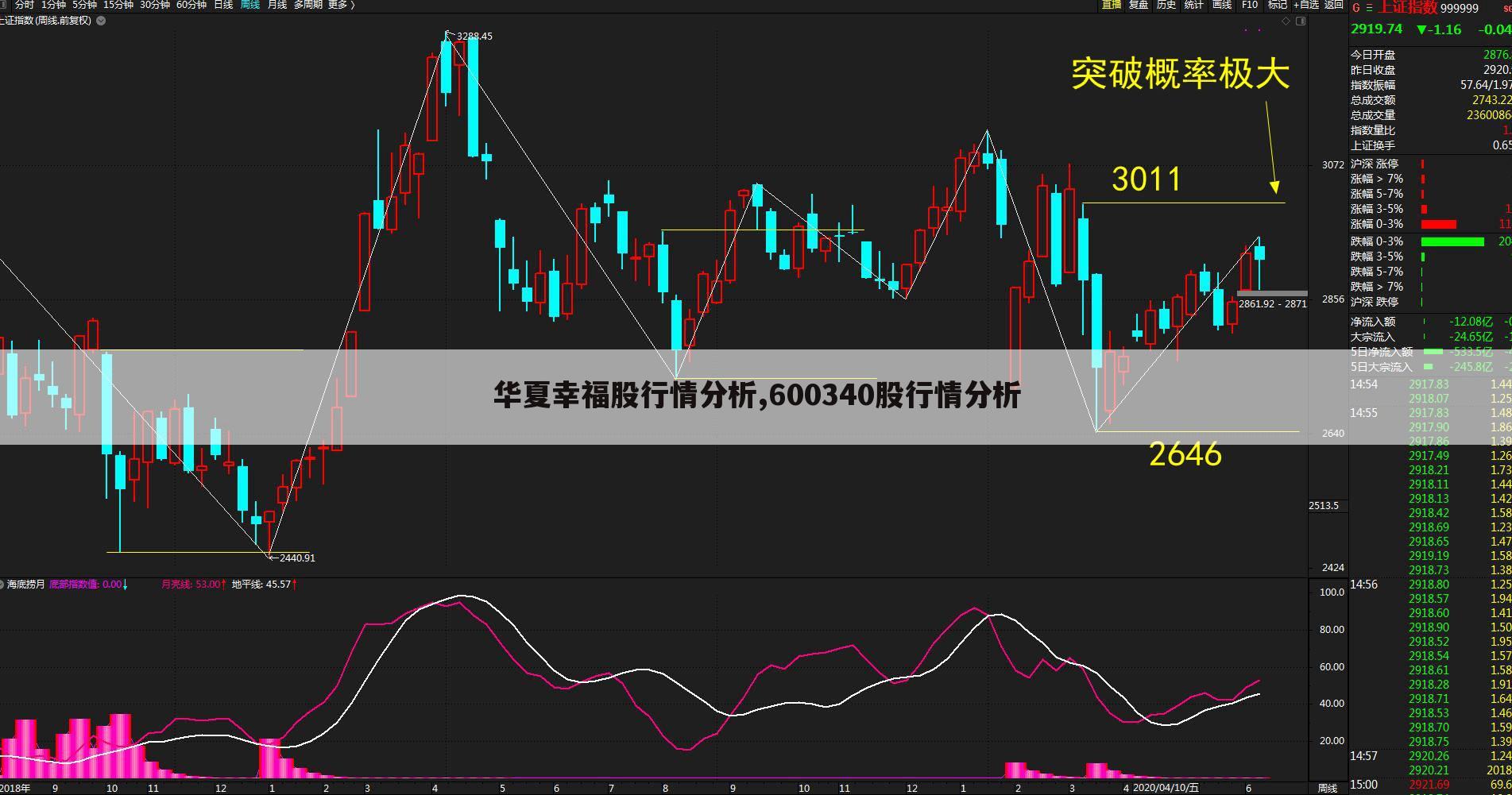 华夏幸福股行情分析,600340股行情分析