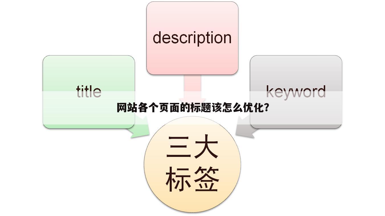 网站各个页面的标题该怎么优化？