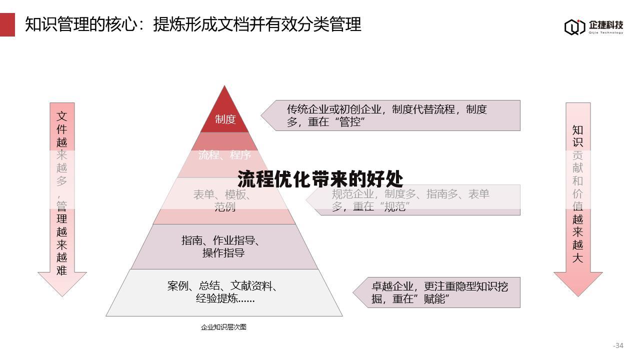 流程优化带来的好处