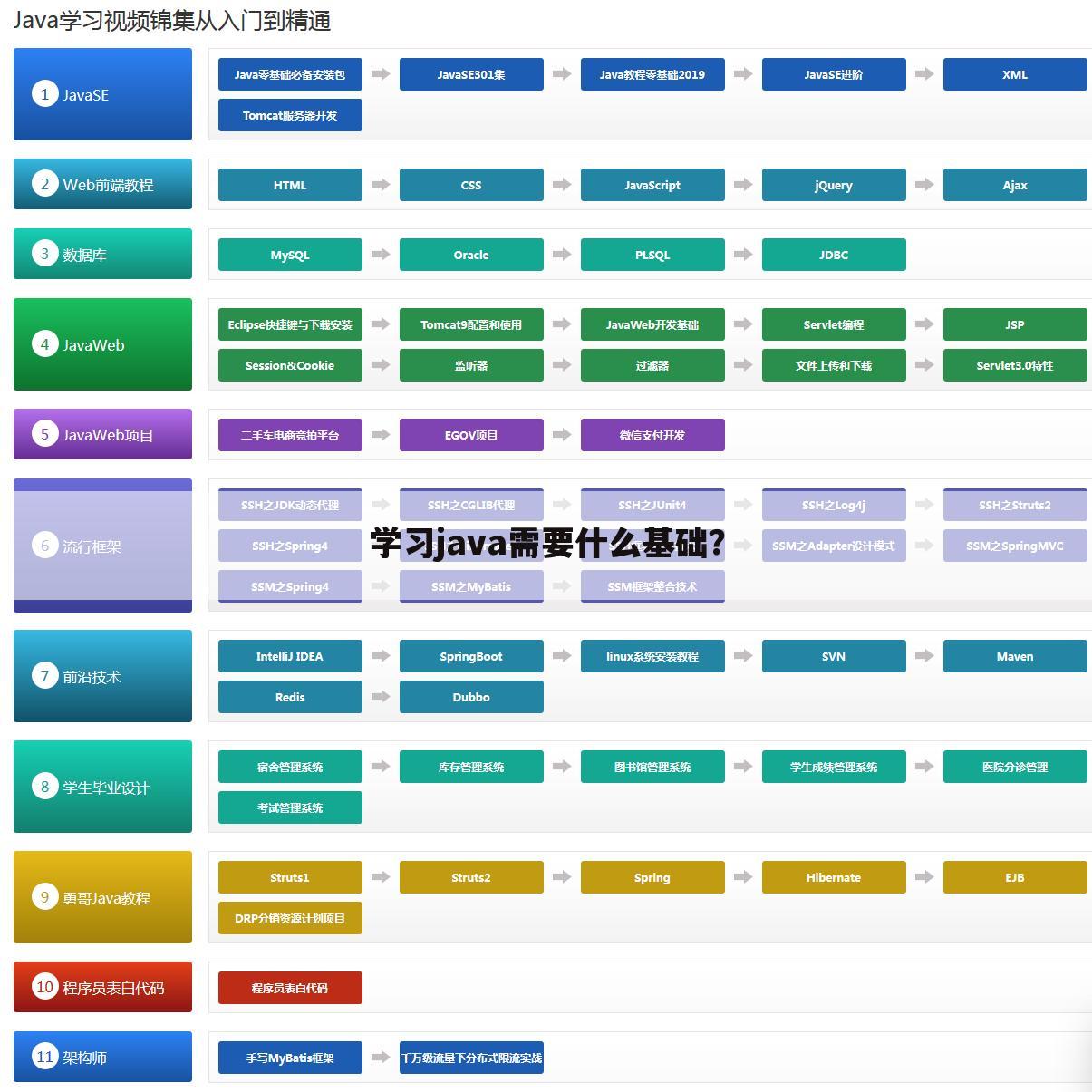 学习java需要什么基础？