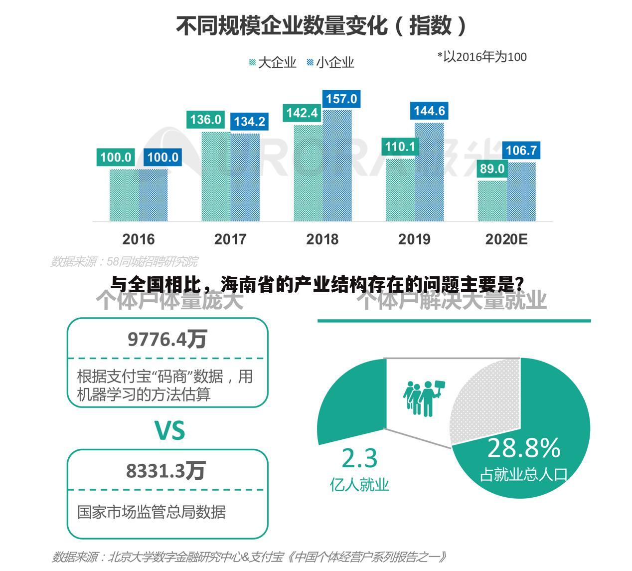 与全国相比，海南省的产业结构存在的问题主要是？