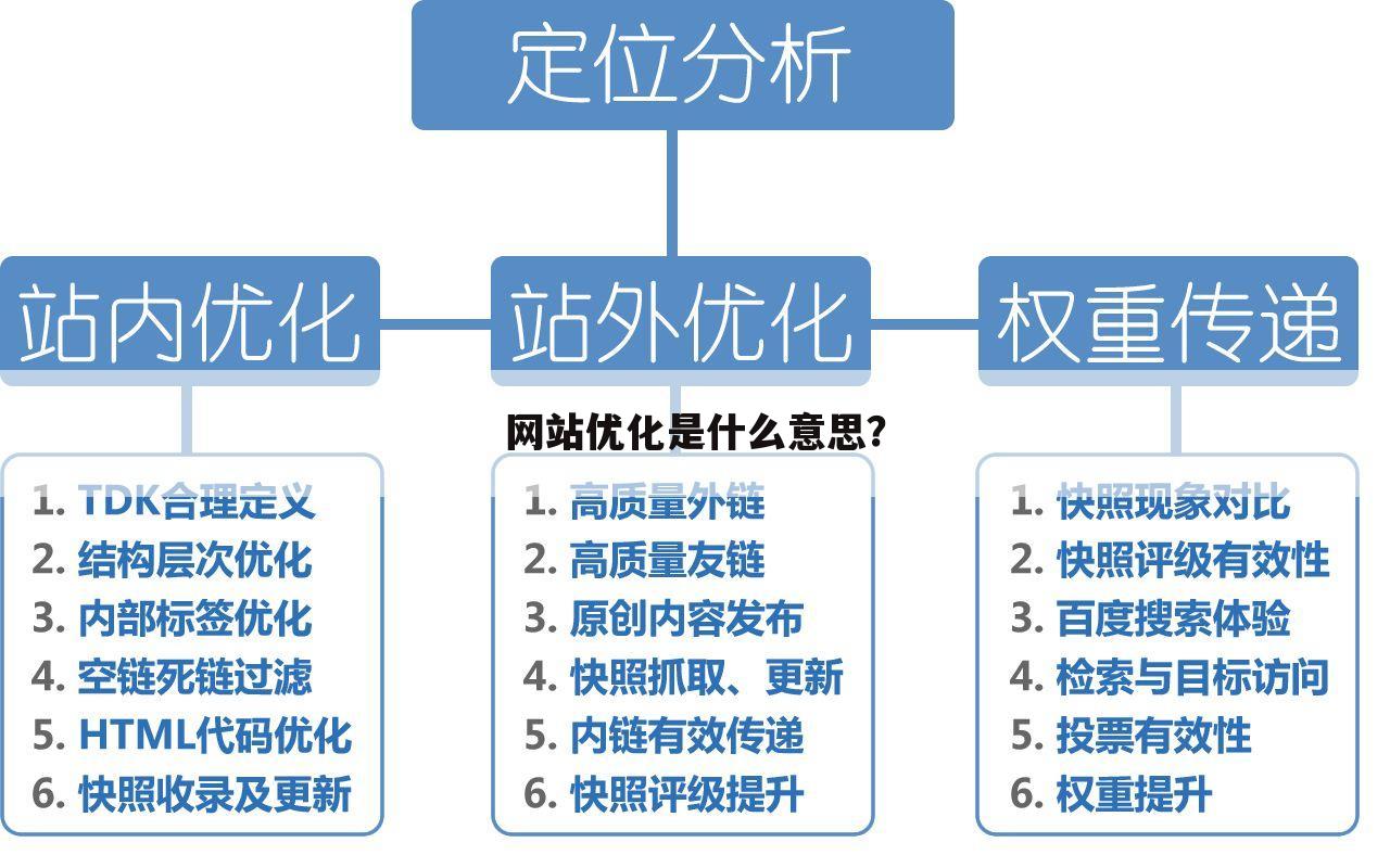 网站优化是什么意思？