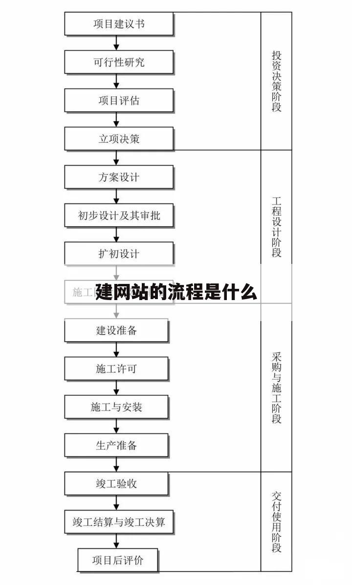 建网站的流程是什么