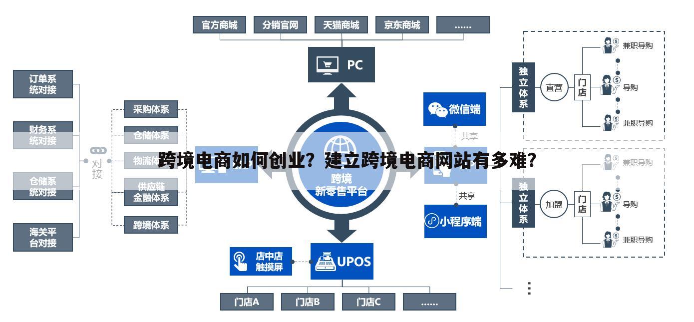 跨境电商如何创业？建立跨境电商网站有多难？
