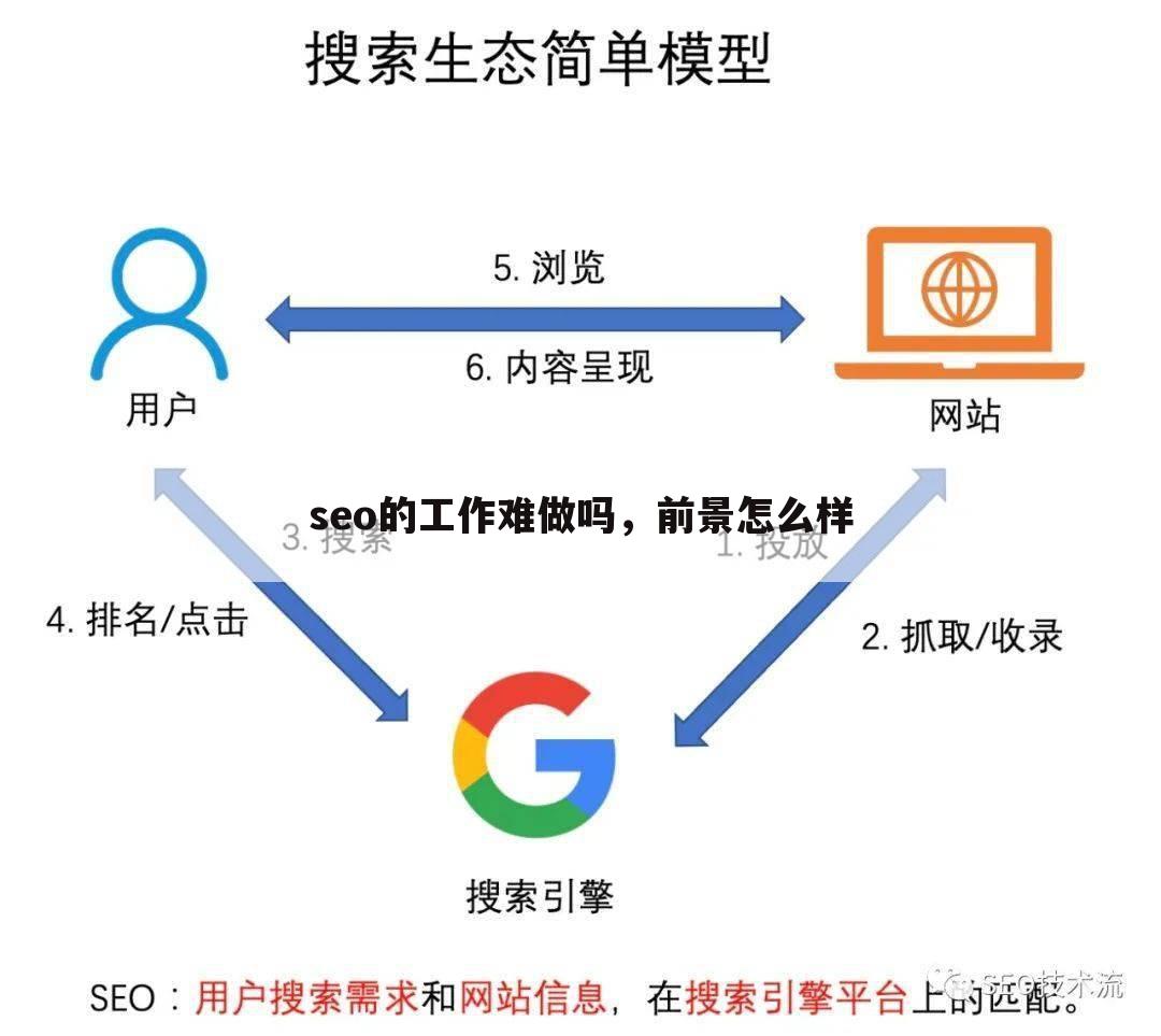seo的工作难做吗，前景怎么样