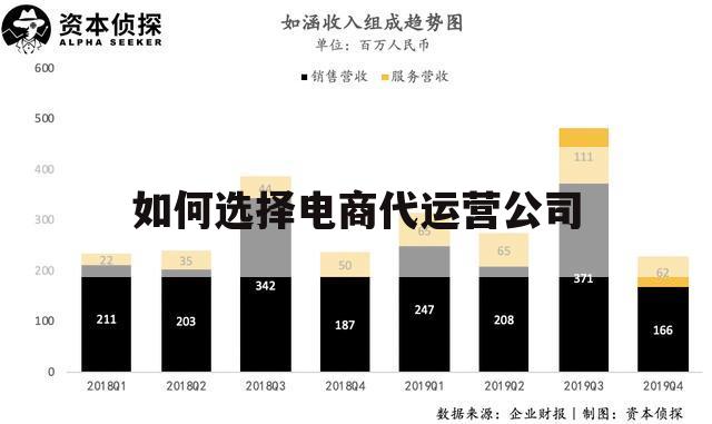如何选择电商代运营公司