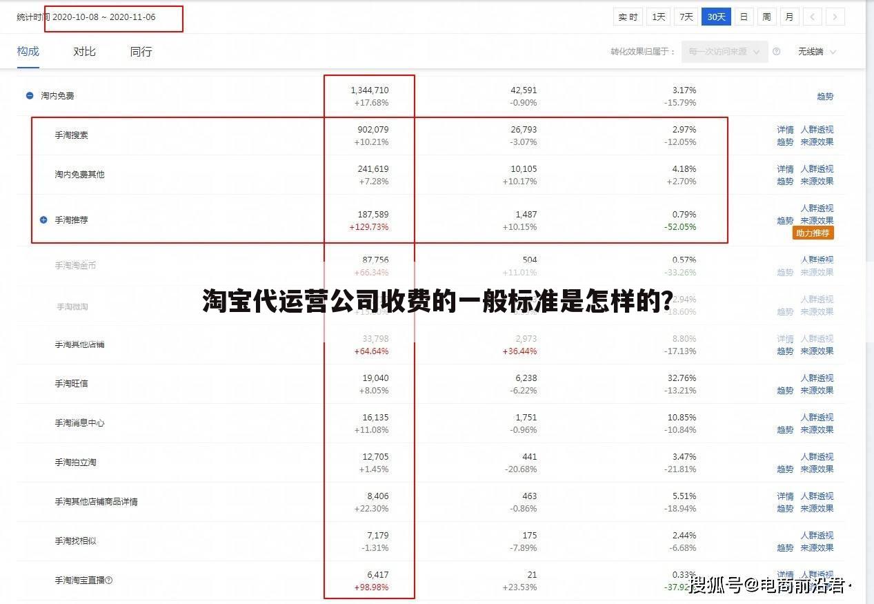 淘宝代运营公司收费的一般标准是怎样的？