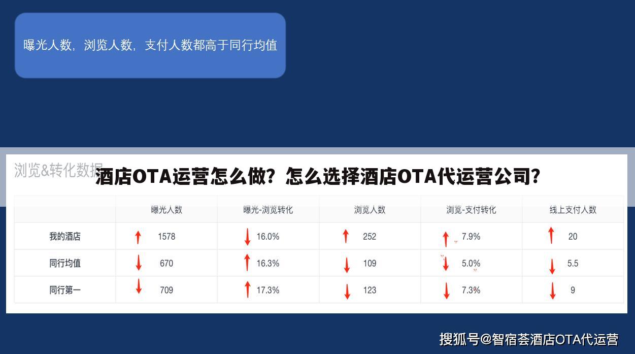 酒店OTA运营怎么做?怎么选择酒店OTA代运营公司?