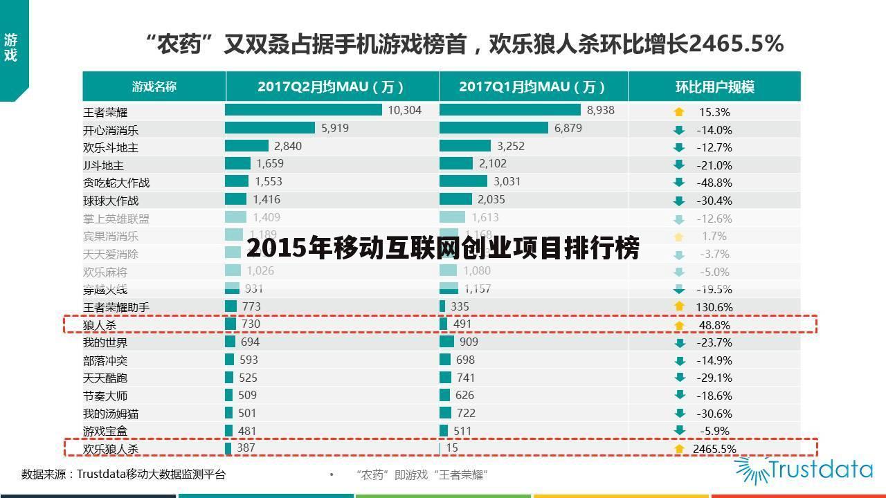 2015年移动互联网创业项目排行榜