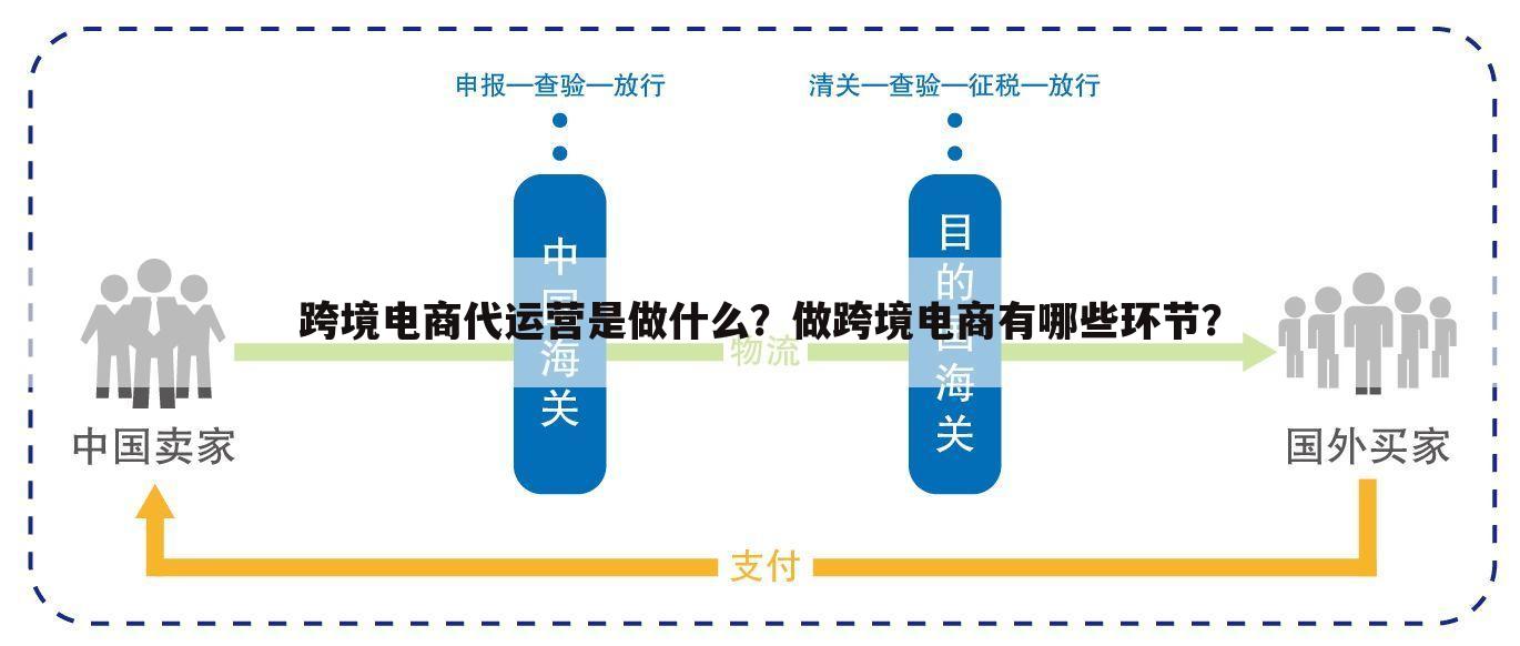 跨境电商代运营是做什么?做跨境电商有哪些环节?