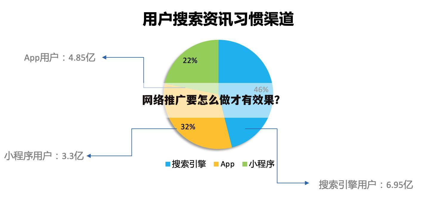 网络推广要怎么做才有效果?