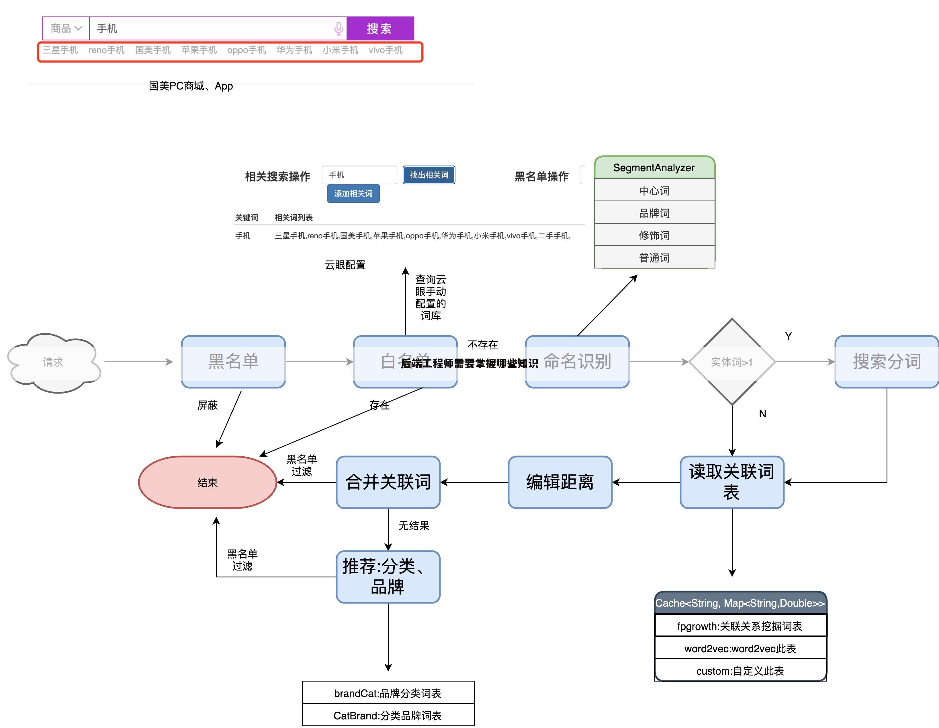 后端工程师需要掌握哪些知识
