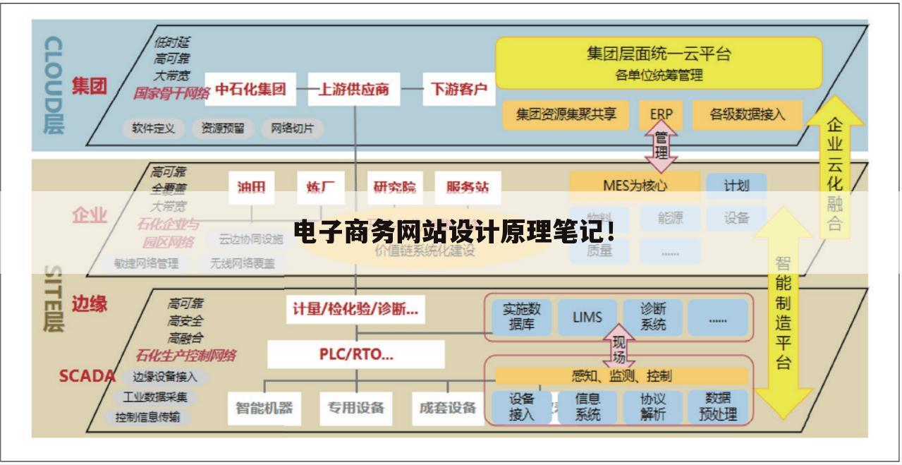 电子商务网站设计原理笔记!