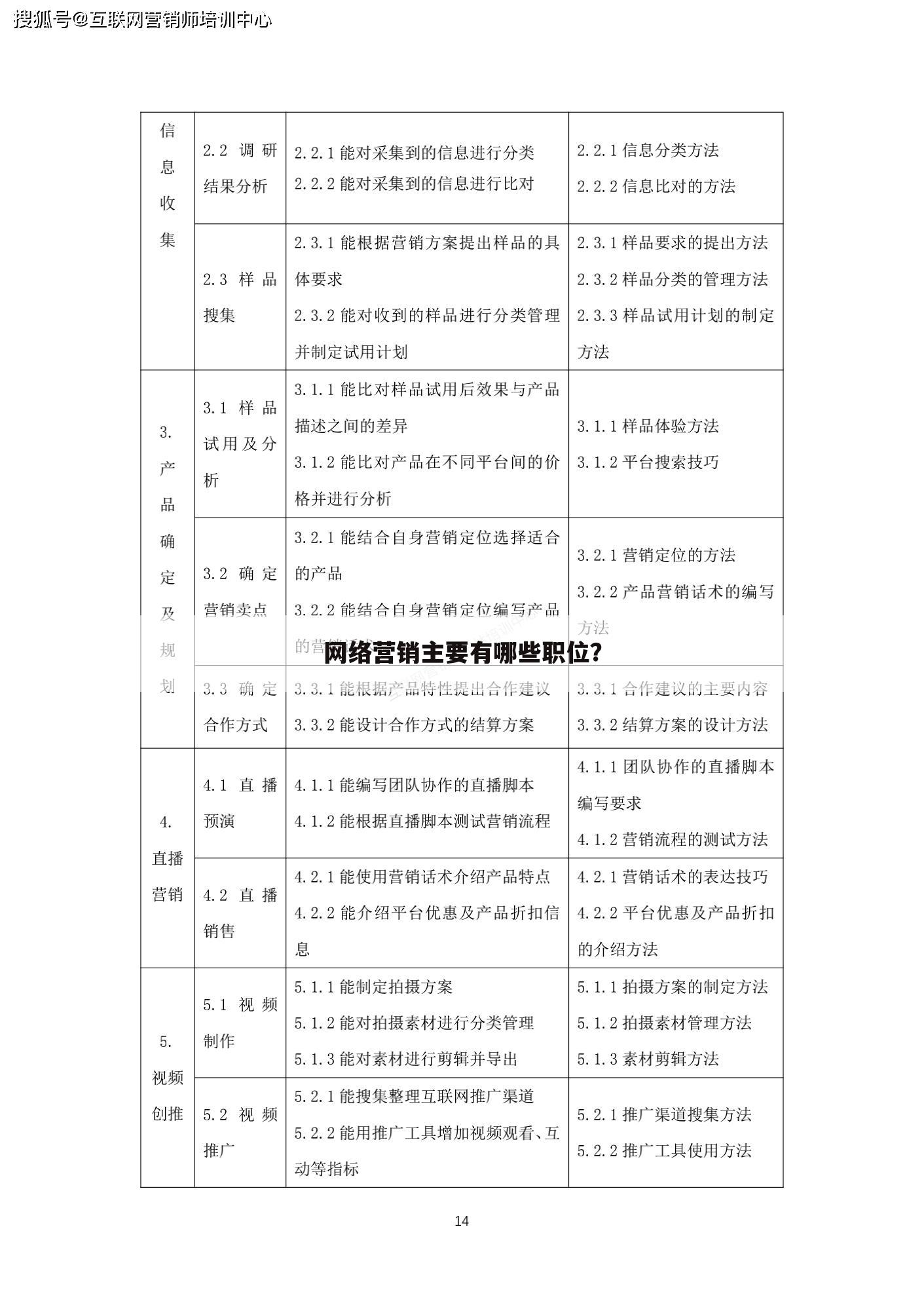 网络营销主要有哪些职位?