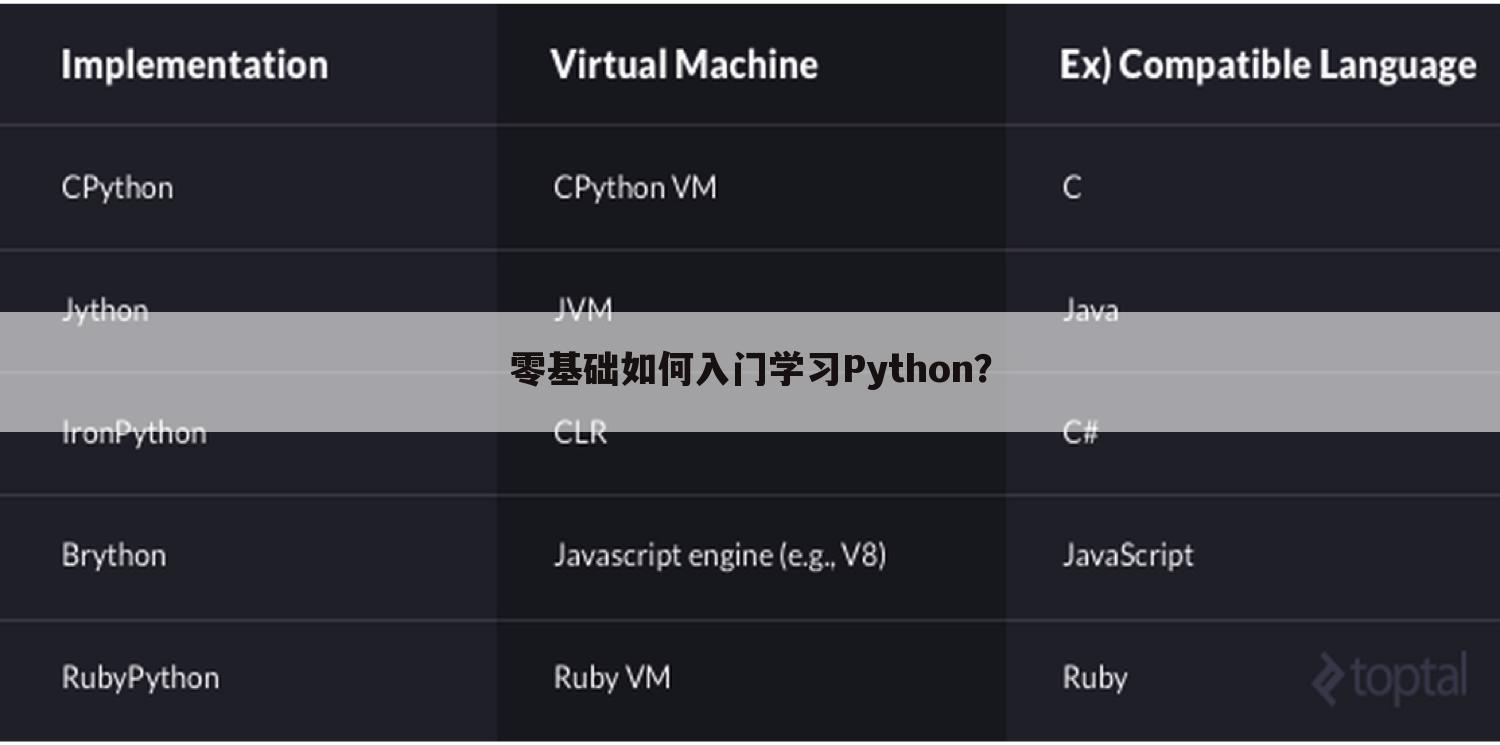 零基础如何入门学习Python?