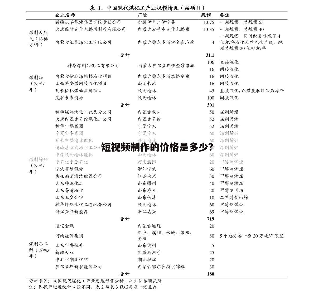 短视频制作的价格是多少?