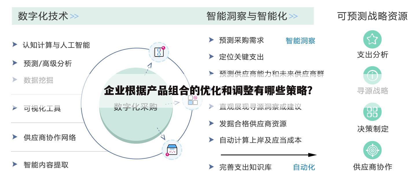 企业根据产品组合的优化和调整有哪些策略?