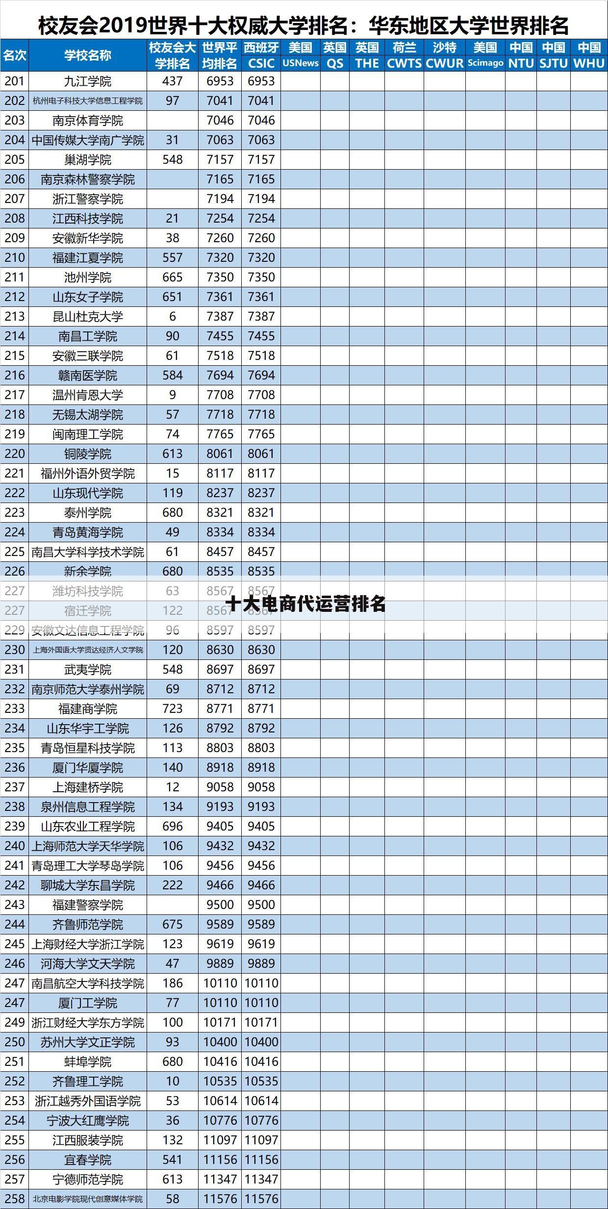 十大电商代运营排名