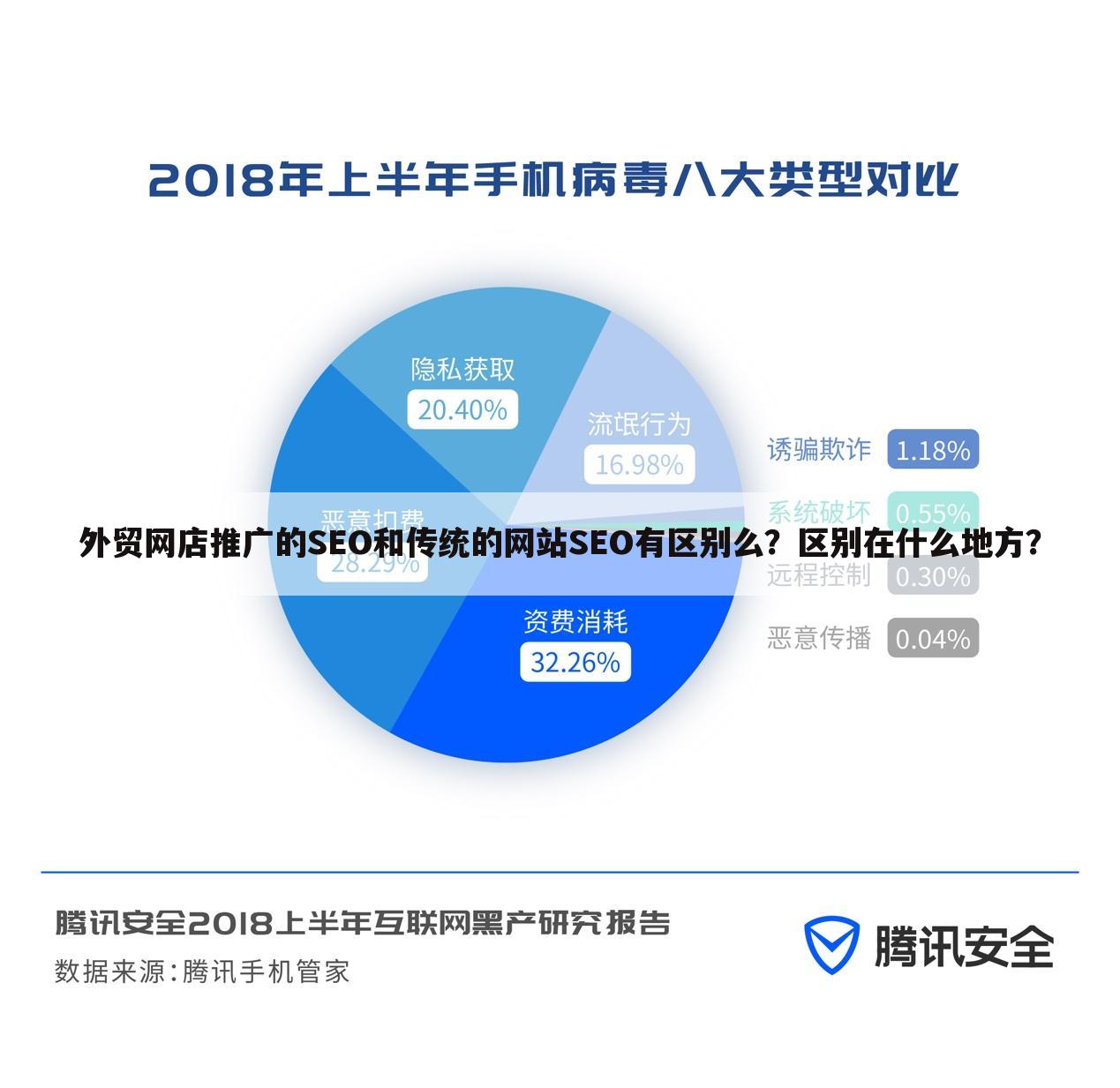 外贸网店推广的SEO和传统的网站SEO有区别么?区别在什么地方?