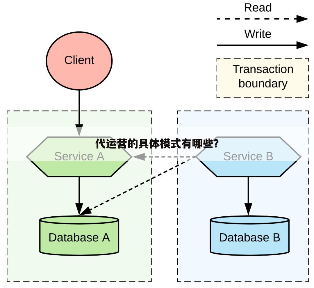 代运营的具体模式有哪些?
