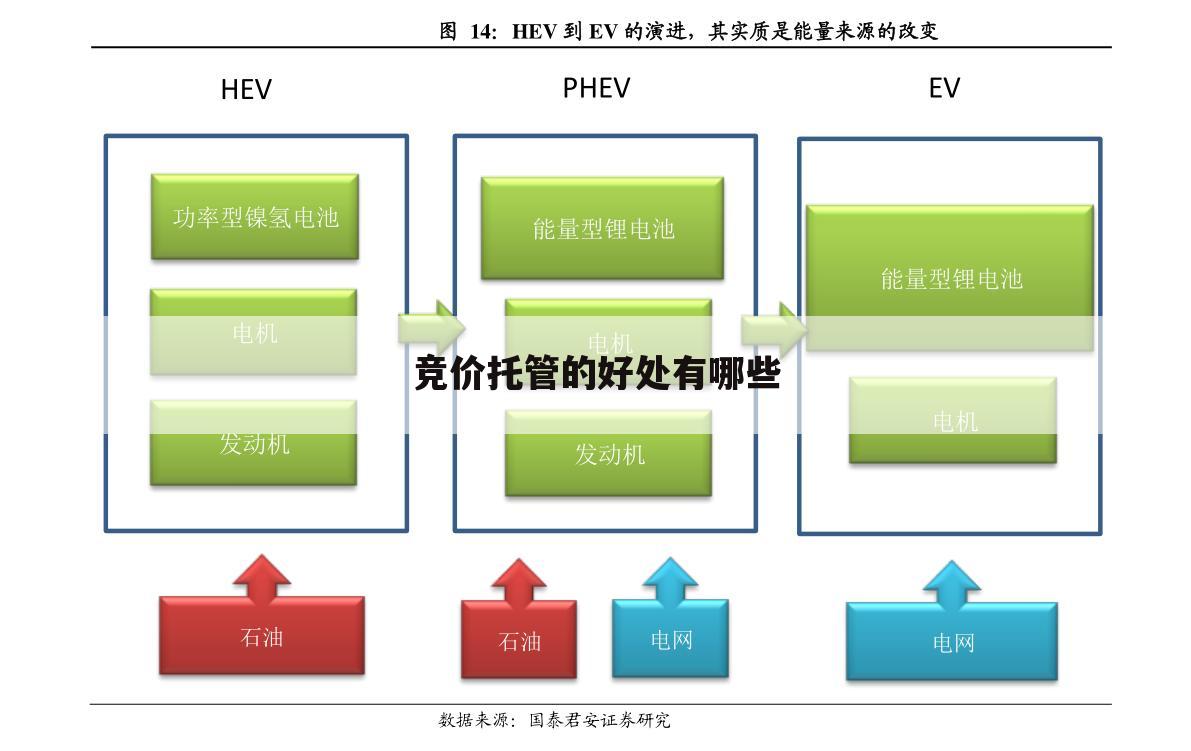 竞价托管的好处有哪些