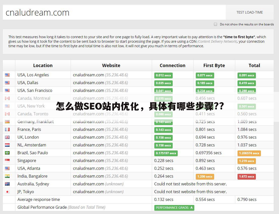 怎么做SEO站内优化,具体有哪些步骤??