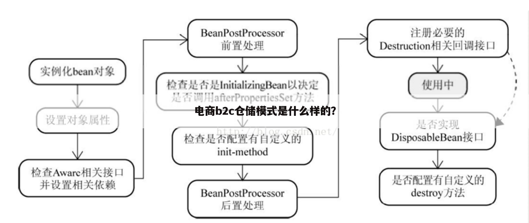 电商b2c仓储模式是什么样的?