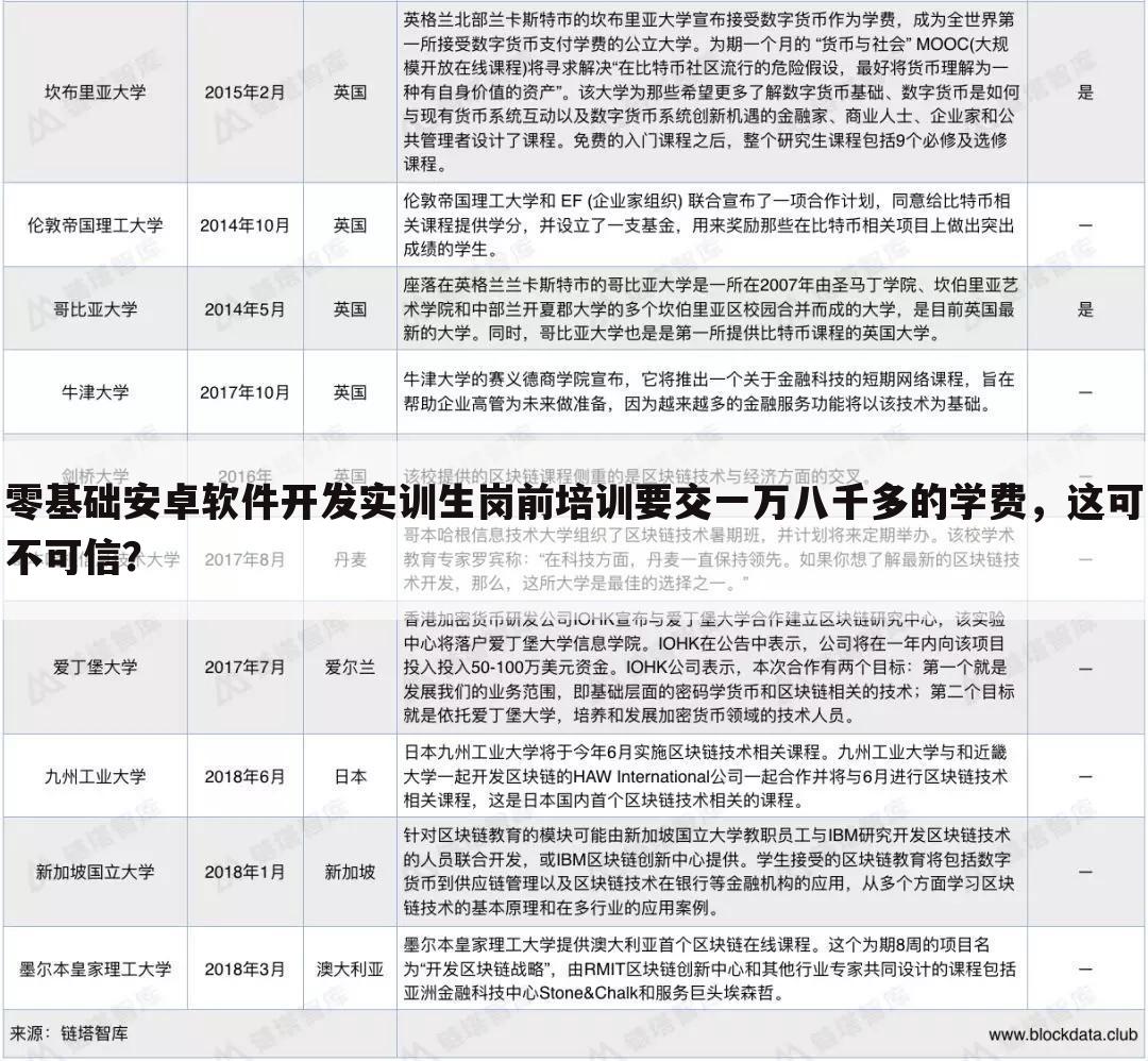 零基础安卓软件开发实训生岗前培训要交一万八千多的学费,这可不可信?