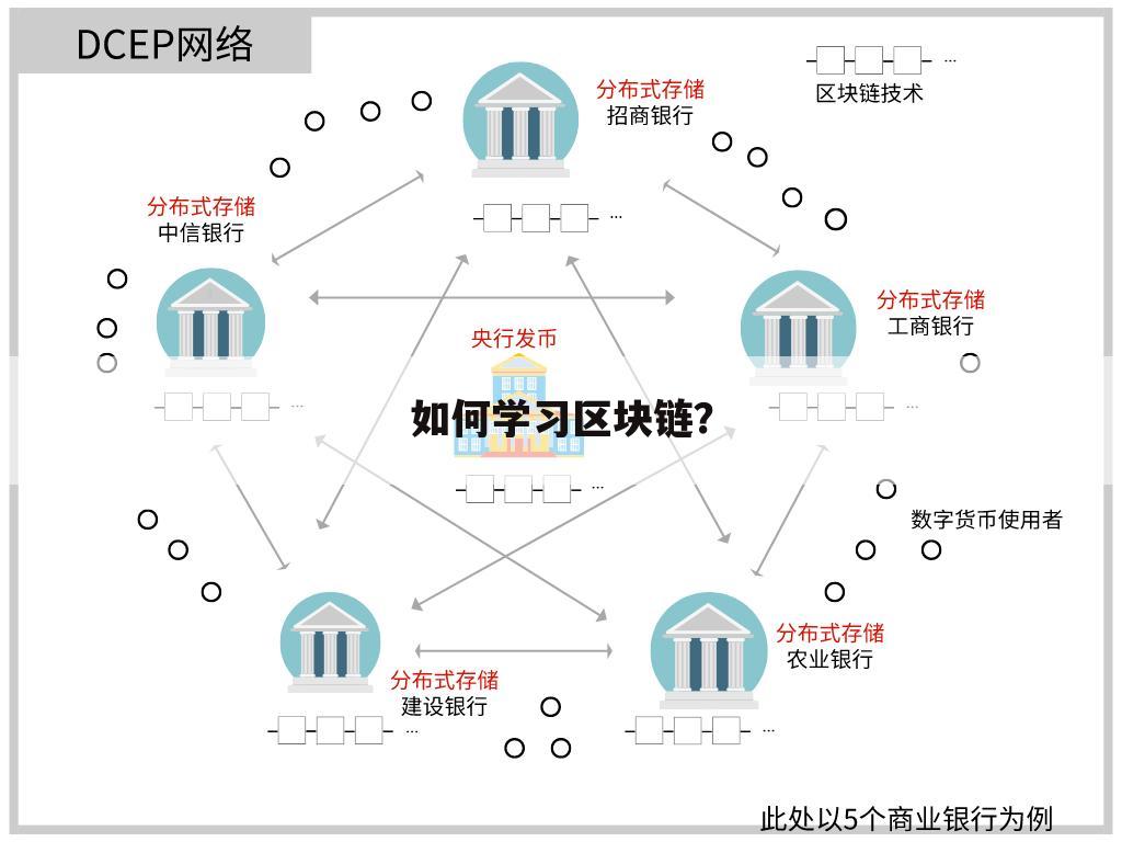 如何学习区块链？