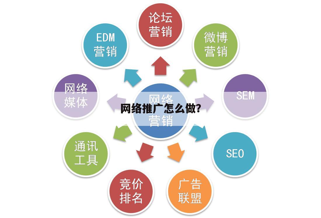 网络推广怎么做?