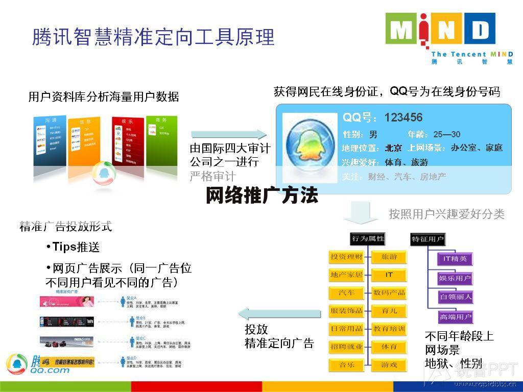 网络推广方法