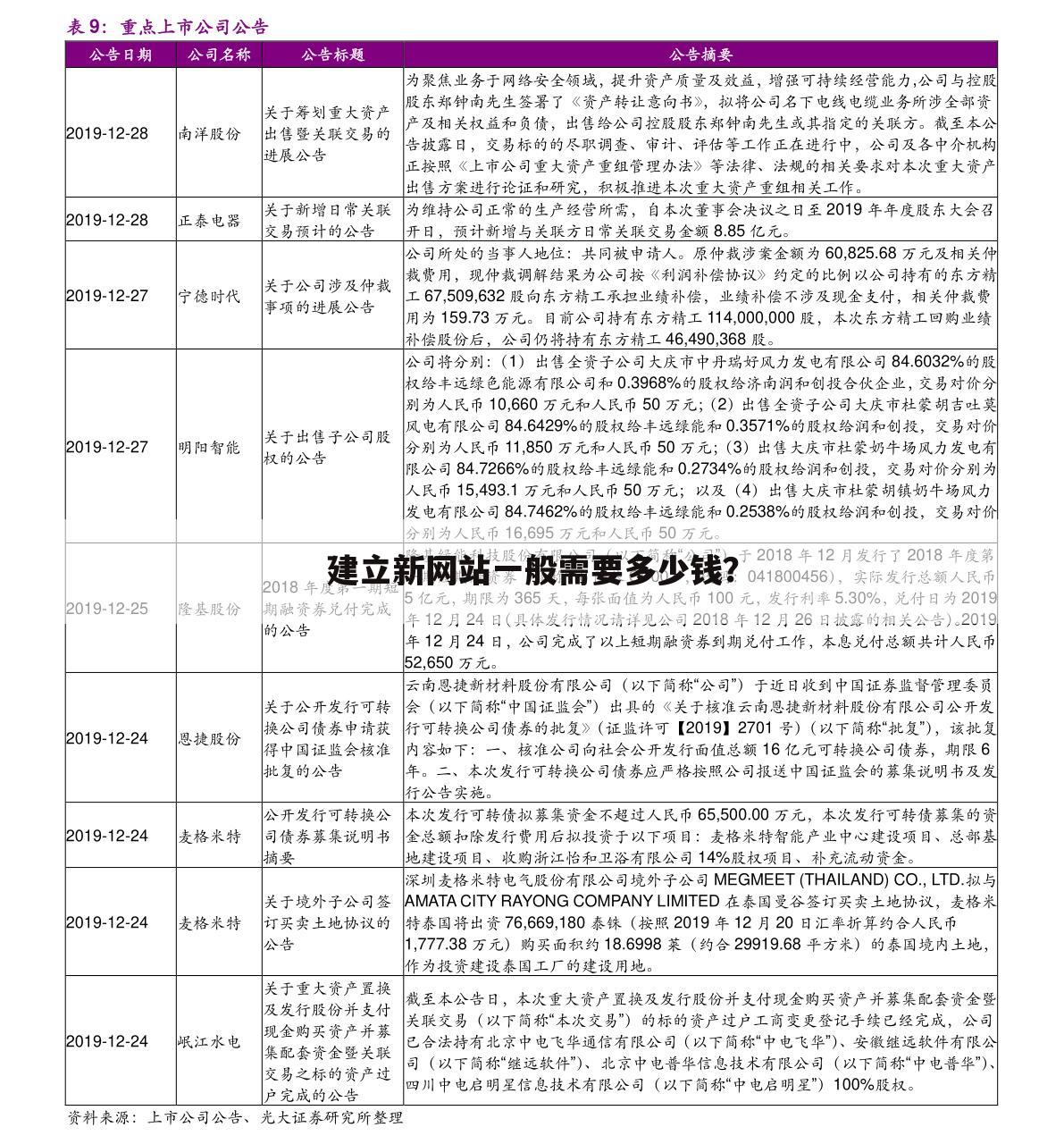 建立新网站一般需要多少钱?