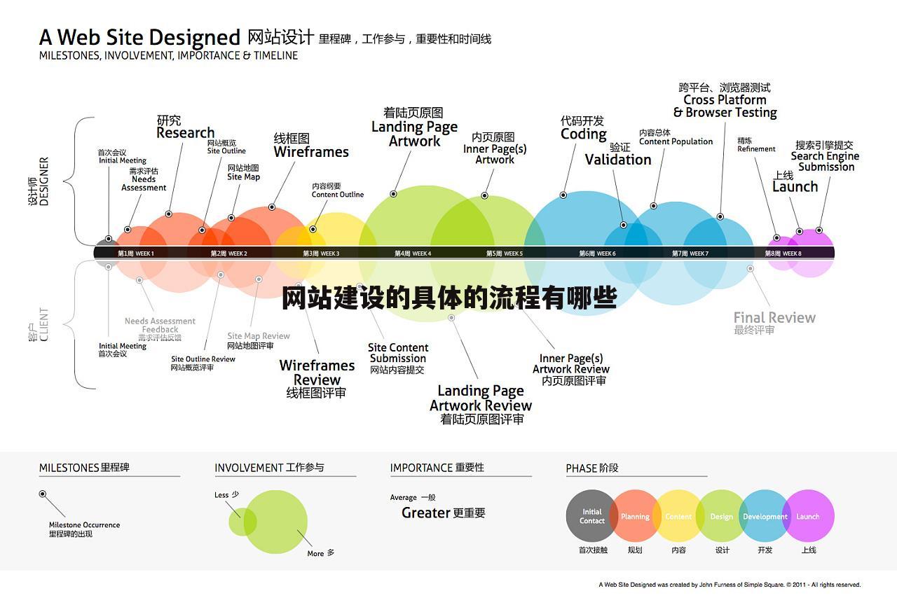 网站建设的具体的流程有哪些
